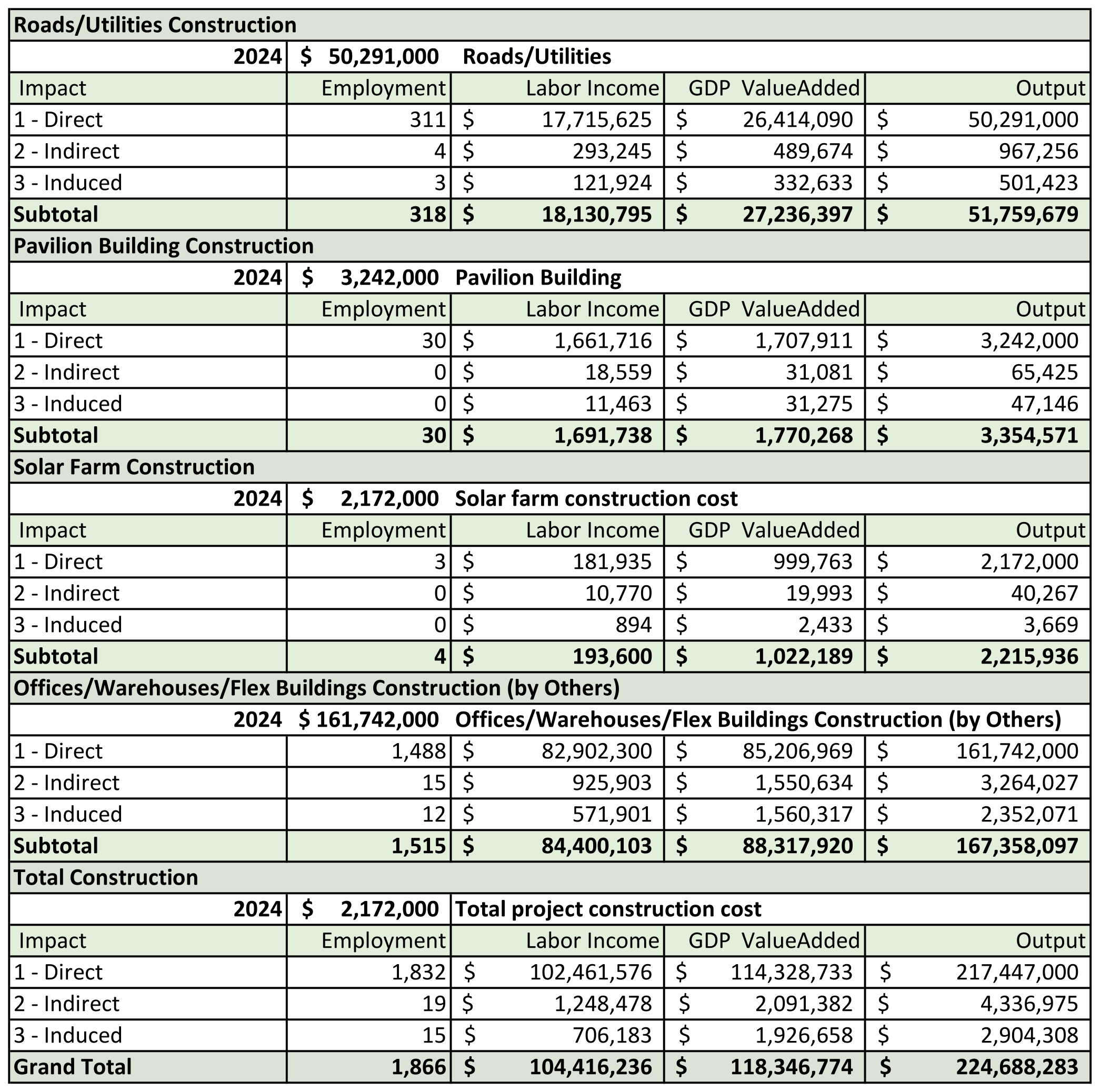 Cape Coral Executive Corporate Park Impacts chart